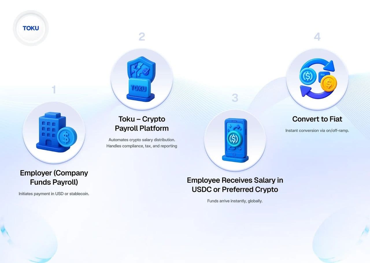 Automating Global Payroll with USDC in