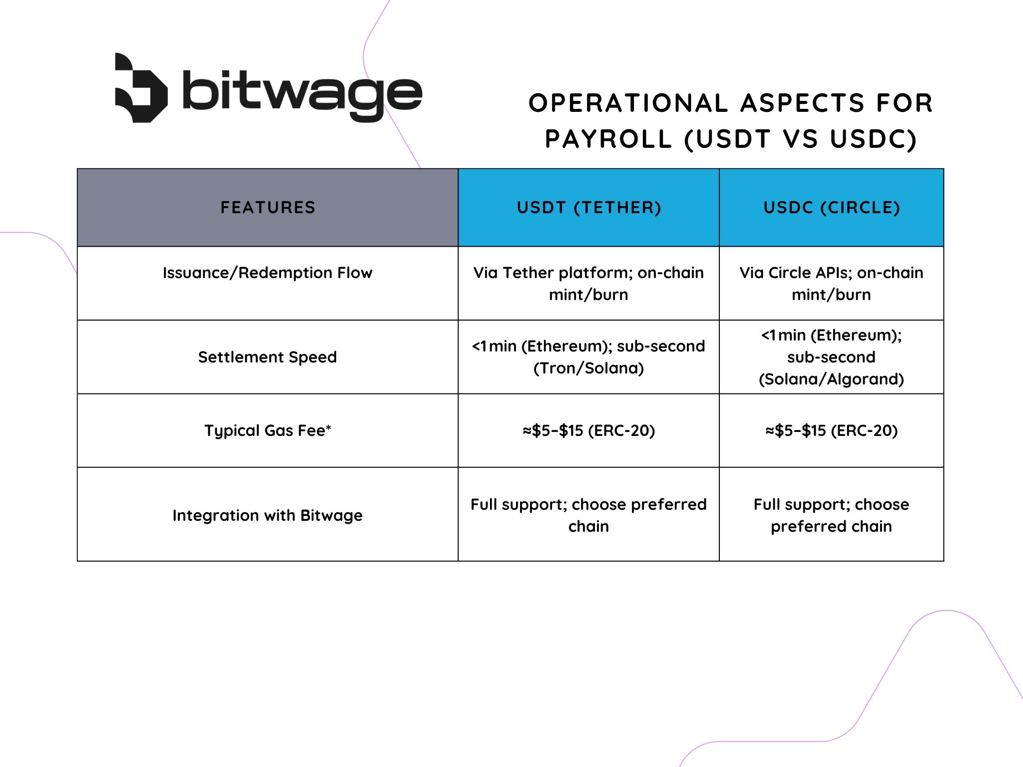 USDC Payroll Compliance