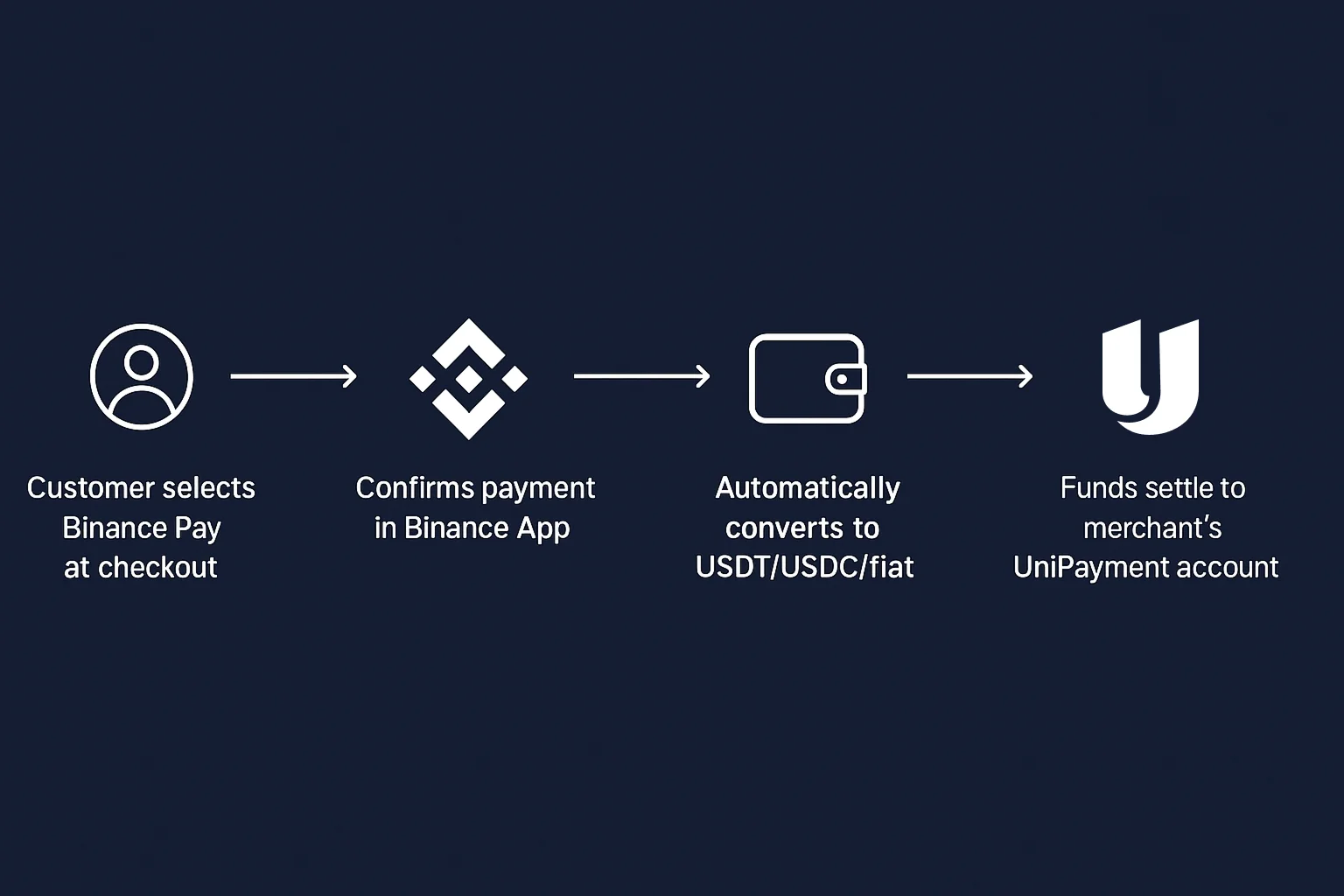 crypto to fiat conversion flowchart