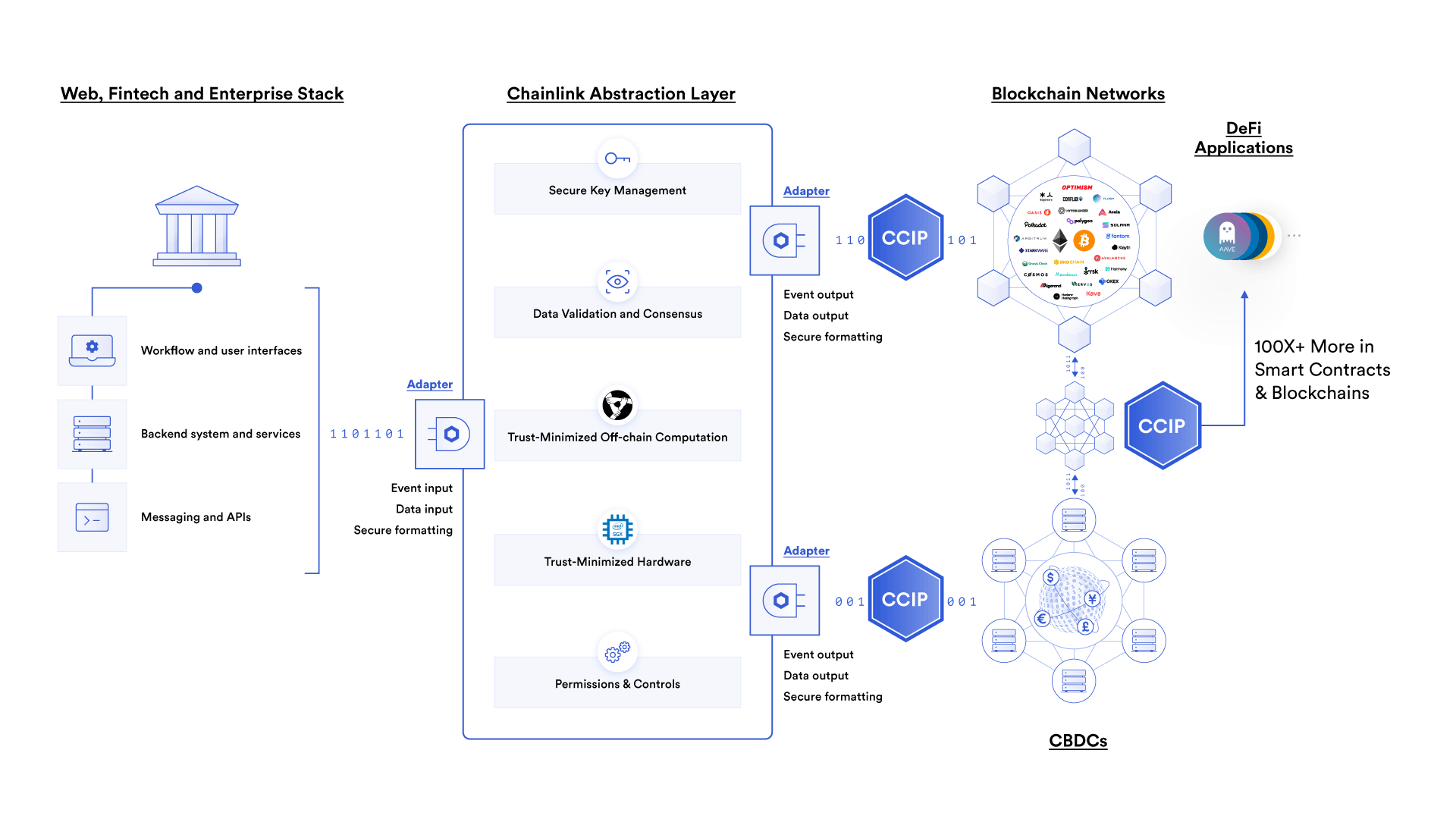 Chainlink oracle price feed diagram